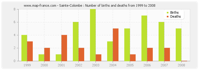 Sainte-Colombe : Number of births and deaths from 1999 to 2008