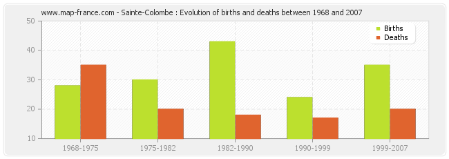 Sainte-Colombe : Evolution of births and deaths between 1968 and 2007