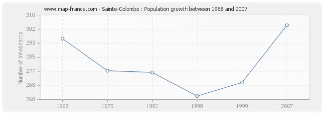 Population Sainte-Colombe