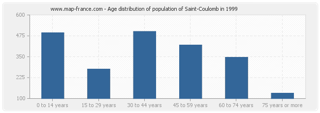Age distribution of population of Saint-Coulomb in 1999