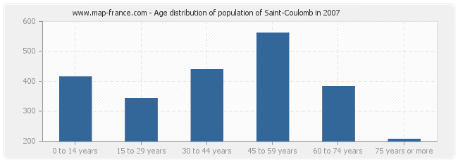 Age distribution of population of Saint-Coulomb in 2007