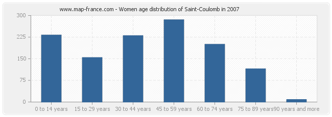 Women age distribution of Saint-Coulomb in 2007