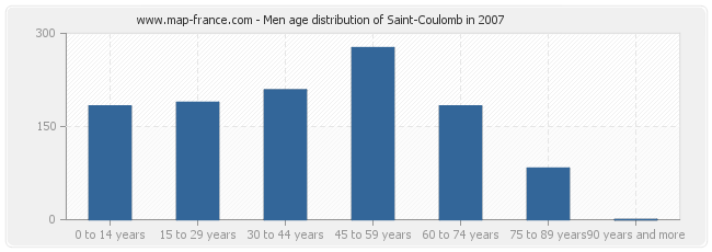 Men age distribution of Saint-Coulomb in 2007