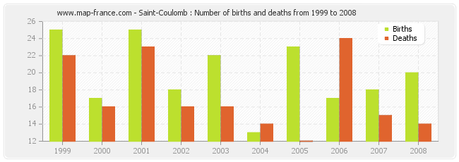 Saint-Coulomb : Number of births and deaths from 1999 to 2008
