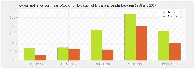 Saint-Coulomb : Evolution of births and deaths between 1968 and 2007