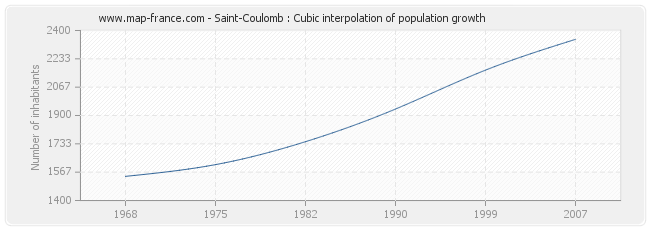 Saint-Coulomb : Cubic interpolation of population growth