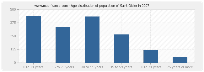 Age distribution of population of Saint-Didier in 2007