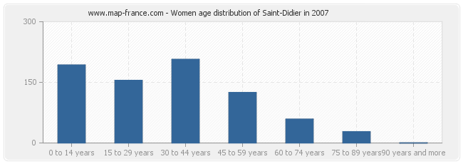 Women age distribution of Saint-Didier in 2007