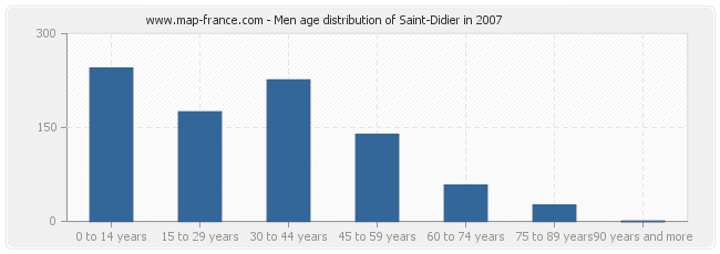 Men age distribution of Saint-Didier in 2007