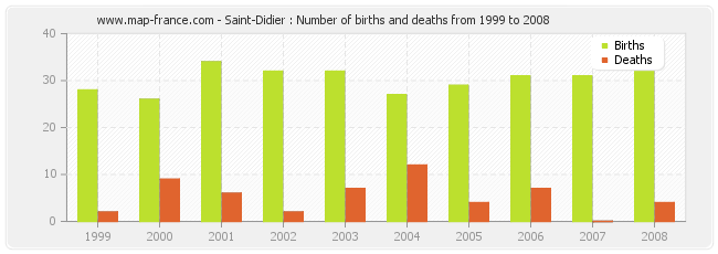 Saint-Didier : Number of births and deaths from 1999 to 2008