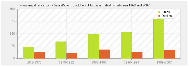 Saint-Didier : Evolution of births and deaths between 1968 and 2007
