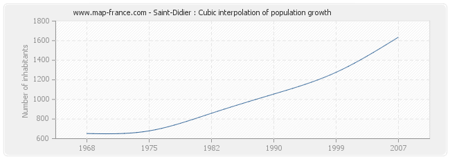 Saint-Didier : Cubic interpolation of population growth