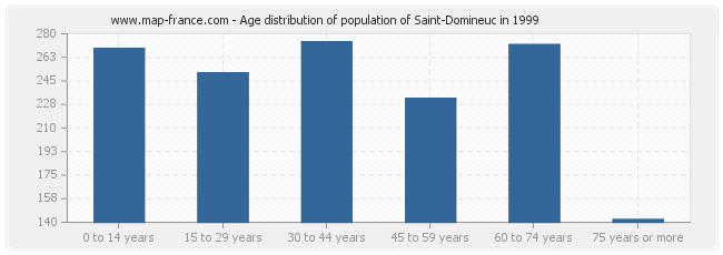 Age distribution of population of Saint-Domineuc in 1999