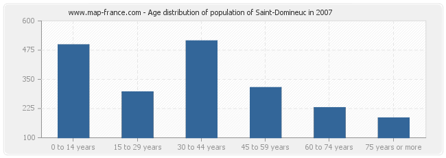 Age distribution of population of Saint-Domineuc in 2007