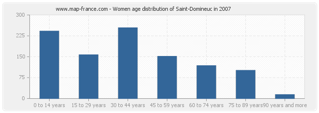 Women age distribution of Saint-Domineuc in 2007