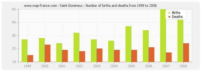 Saint-Domineuc : Number of births and deaths from 1999 to 2008