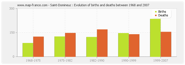 Saint-Domineuc : Evolution of births and deaths between 1968 and 2007