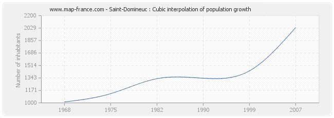 Saint-Domineuc : Cubic interpolation of population growth