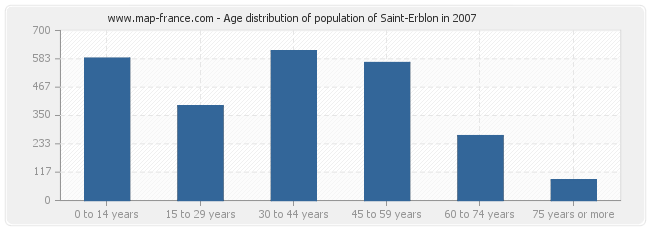 Age distribution of population of Saint-Erblon in 2007