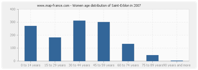 Women age distribution of Saint-Erblon in 2007