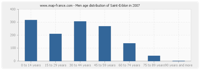 Men age distribution of Saint-Erblon in 2007