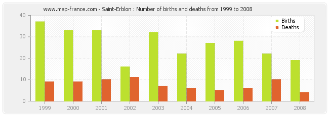 Saint-Erblon : Number of births and deaths from 1999 to 2008