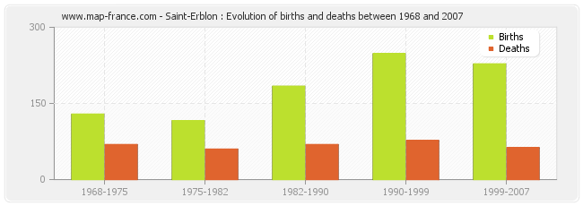 Saint-Erblon : Evolution of births and deaths between 1968 and 2007