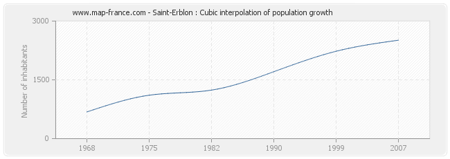 Saint-Erblon : Cubic interpolation of population growth