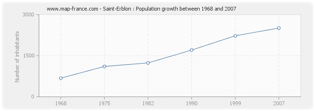 Population Saint-Erblon