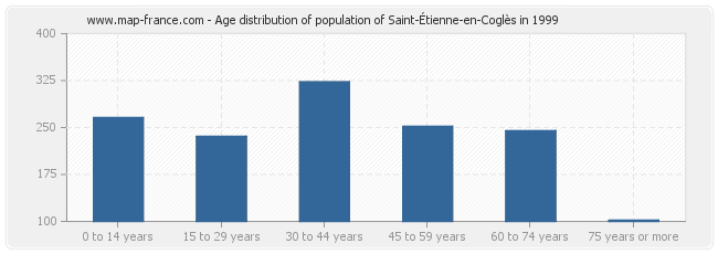 Age distribution of population of Saint-Étienne-en-Coglès in 1999