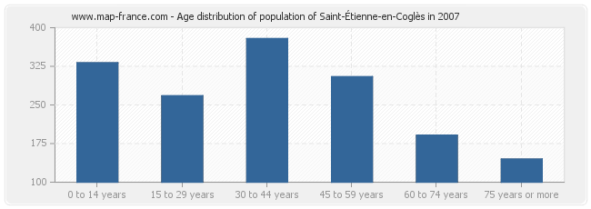 Age distribution of population of Saint-Étienne-en-Coglès in 2007