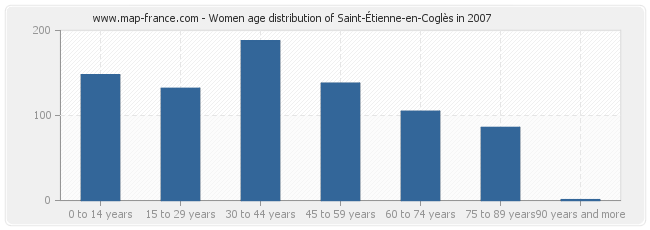 Women age distribution of Saint-Étienne-en-Coglès in 2007