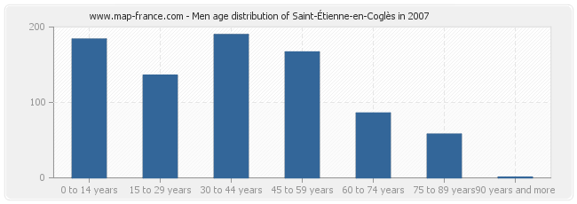 Men age distribution of Saint-Étienne-en-Coglès in 2007