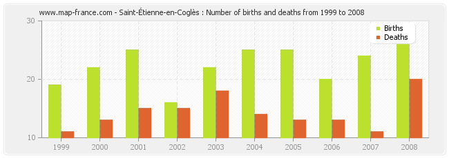 Saint-Étienne-en-Coglès : Number of births and deaths from 1999 to 2008