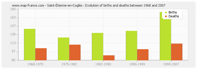 Saint-Étienne-en-Coglès : Evolution of births and deaths between 1968 and 2007