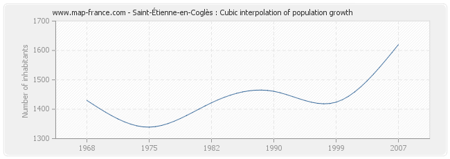 Saint-Étienne-en-Coglès : Cubic interpolation of population growth