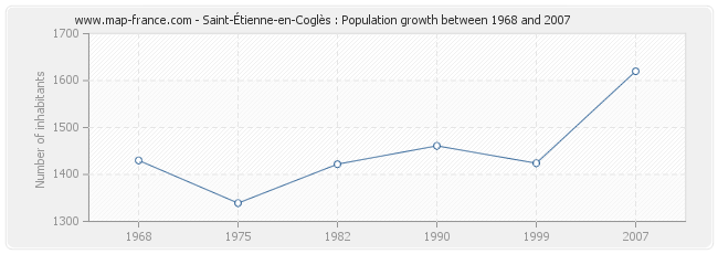 Population Saint-Étienne-en-Coglès