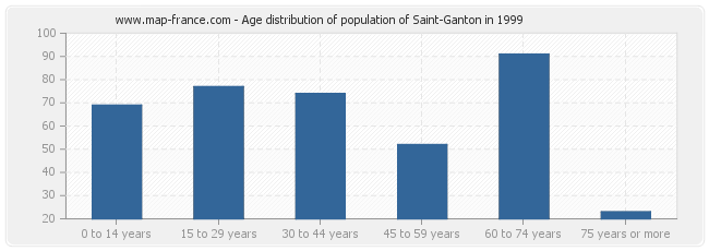 Age distribution of population of Saint-Ganton in 1999