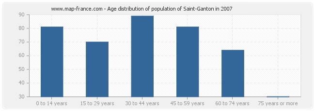 Age distribution of population of Saint-Ganton in 2007