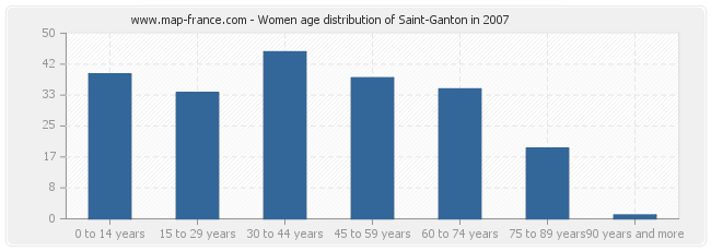 Women age distribution of Saint-Ganton in 2007