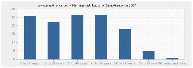 Men age distribution of Saint-Ganton in 2007