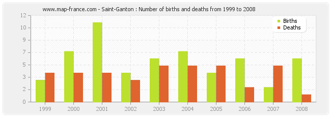 Saint-Ganton : Number of births and deaths from 1999 to 2008