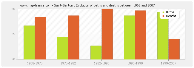 Saint-Ganton : Evolution of births and deaths between 1968 and 2007