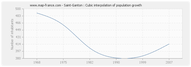 Saint-Ganton : Cubic interpolation of population growth