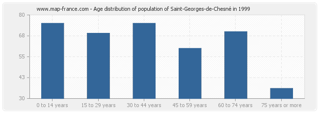 Age distribution of population of Saint-Georges-de-Chesné in 1999