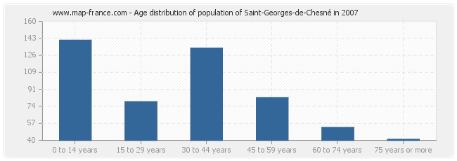 Age distribution of population of Saint-Georges-de-Chesné in 2007