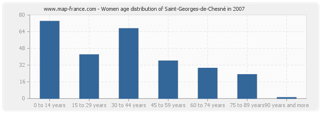 Women age distribution of Saint-Georges-de-Chesné in 2007