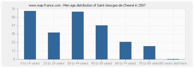 Men age distribution of Saint-Georges-de-Chesné in 2007