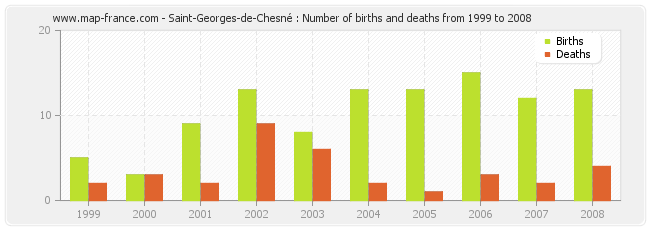 Saint-Georges-de-Chesné : Number of births and deaths from 1999 to 2008