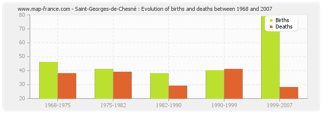 Saint-Georges-de-Chesné : Evolution of births and deaths between 1968 and 2007